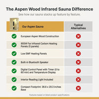 Far Infrared Sauna European Aspen Wood 1 Person Infrared Sauna for Home 905W Low EMF Mini Indoor Sauna with Bluetooth Speakers, Right Door — Comparison