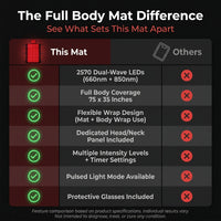 Red Light Therapy Mat for Full Body Pain Relief 75" X 35'' | Infrared Red Light Therapy Blanket for Face and Body with 2570 Dual-Wave Leds (660Nm & 850Nm) — Comparison